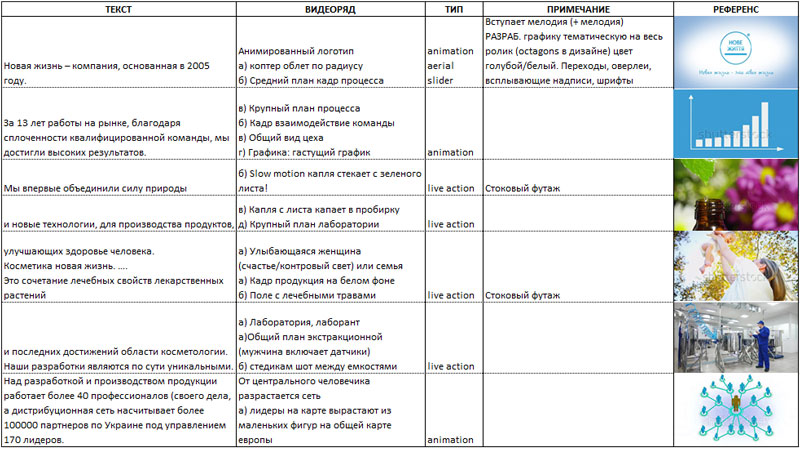 Сценарный план для корпоративного ролика Новая Жизнь